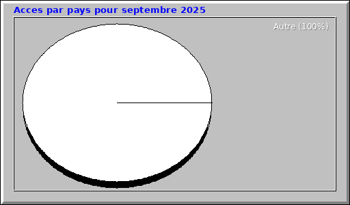 Acces par pays pour septembre 2025