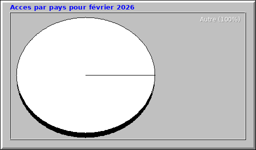 Acces par pays pour février 2026