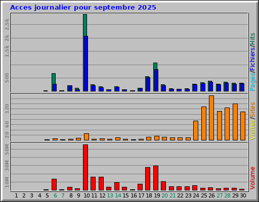 Acces journalier pour septembre 2025