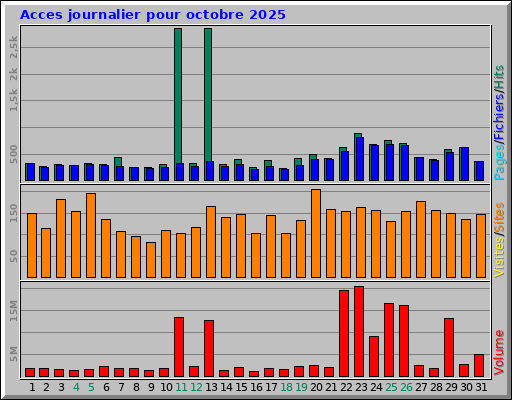 Acces journalier pour octobre 2025