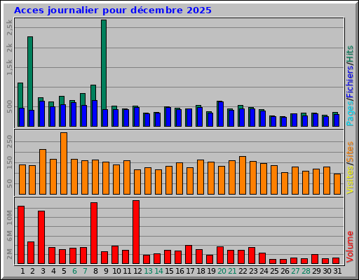 Acces journalier pour décembre 2025 Acces journalier pour décembre 2025