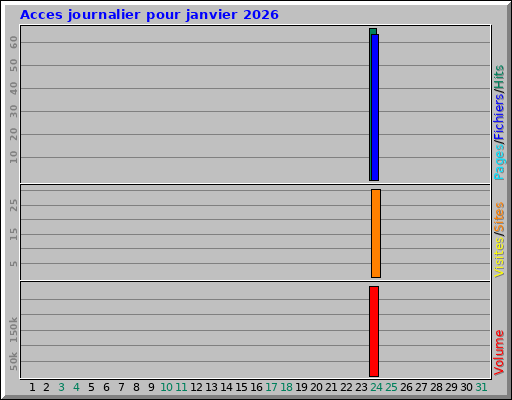 Acces journalier pour janvier 2026