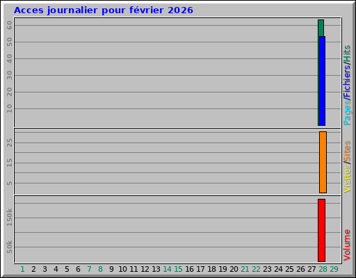Acces journalier pour février 2026