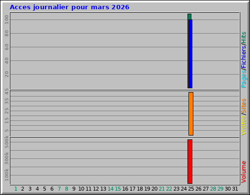 Acces journalier pour mars 2026