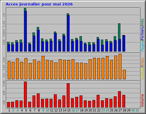 Acces journalier pour mai 2026 Acces journalier pour mai 2026