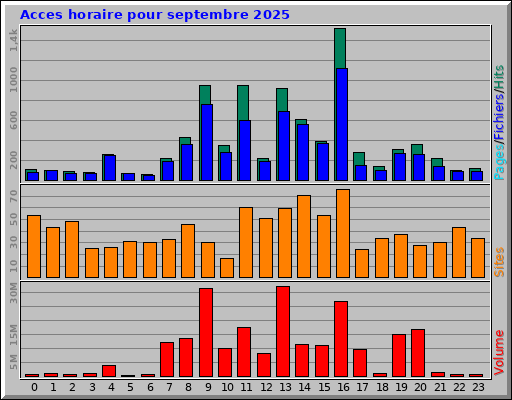 Acces horaire pour septembre 2025