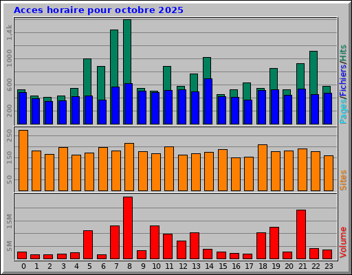 Acces horaire pour octobre 2025