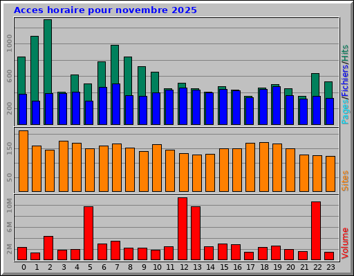 Acces horaire pour novembre 2025