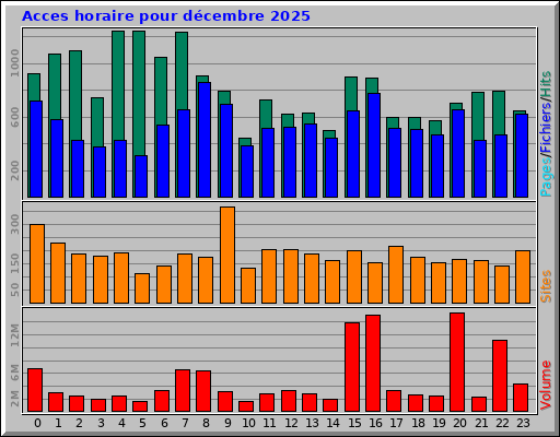Acces horaire pour décembre 2025 Acces horaire pour décembre 2025