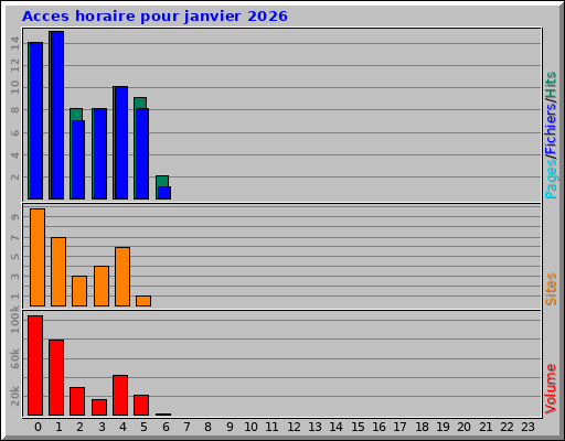 Acces horaire pour janvier 2026
