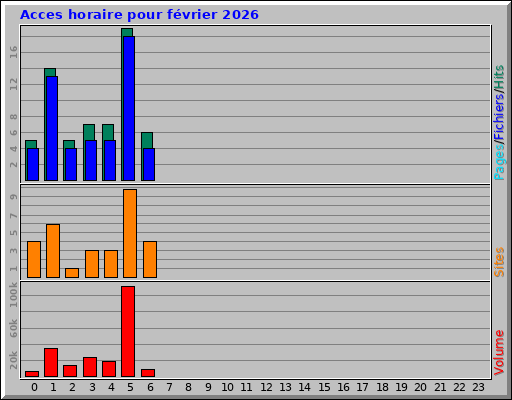 Acces horaire pour février 2026