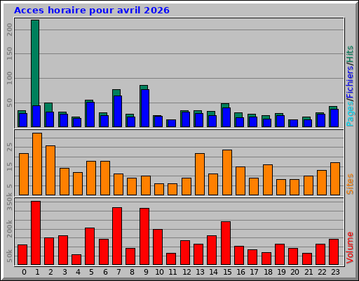 Acces horaire pour avril 2026 Acces horaire pour avril 2026