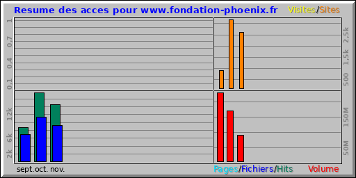 Resume des acces pour www.fondation-phoenix.fr